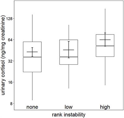 Urinary Cortisol, Aggression, Dominance and Competition in Wild, West African Male Chimpanzees